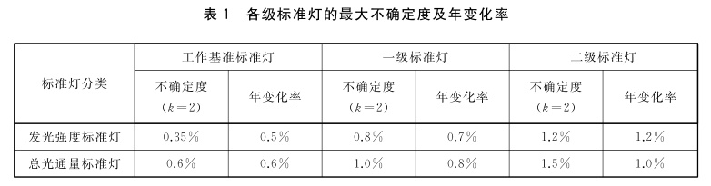 發(fā)光強度、總光通量標準燈的等級劃分