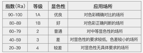 不同等級(jí)的燈管顯色指數(shù)及應(yīng)用范圍