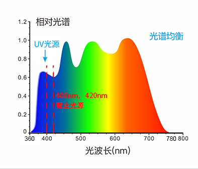 測(cè)試波長范圍360?780nm