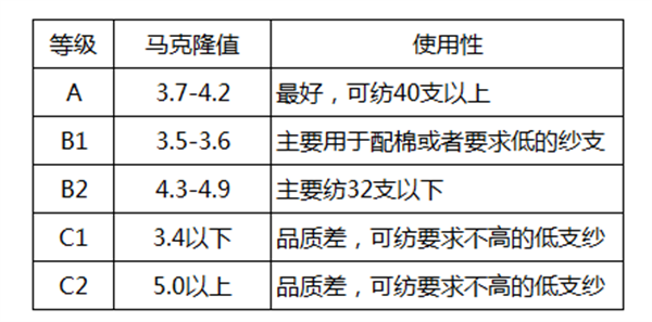 棉花質(zhì)量的判斷方法有哪些？棉花如何分級(jí)？2